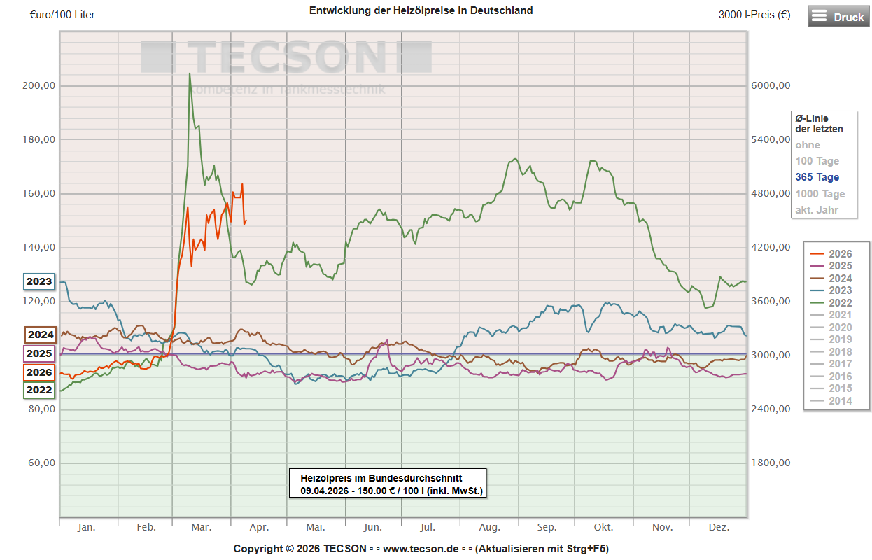 Entwicklung der Heizölpreise in Deutschland (TECSON)